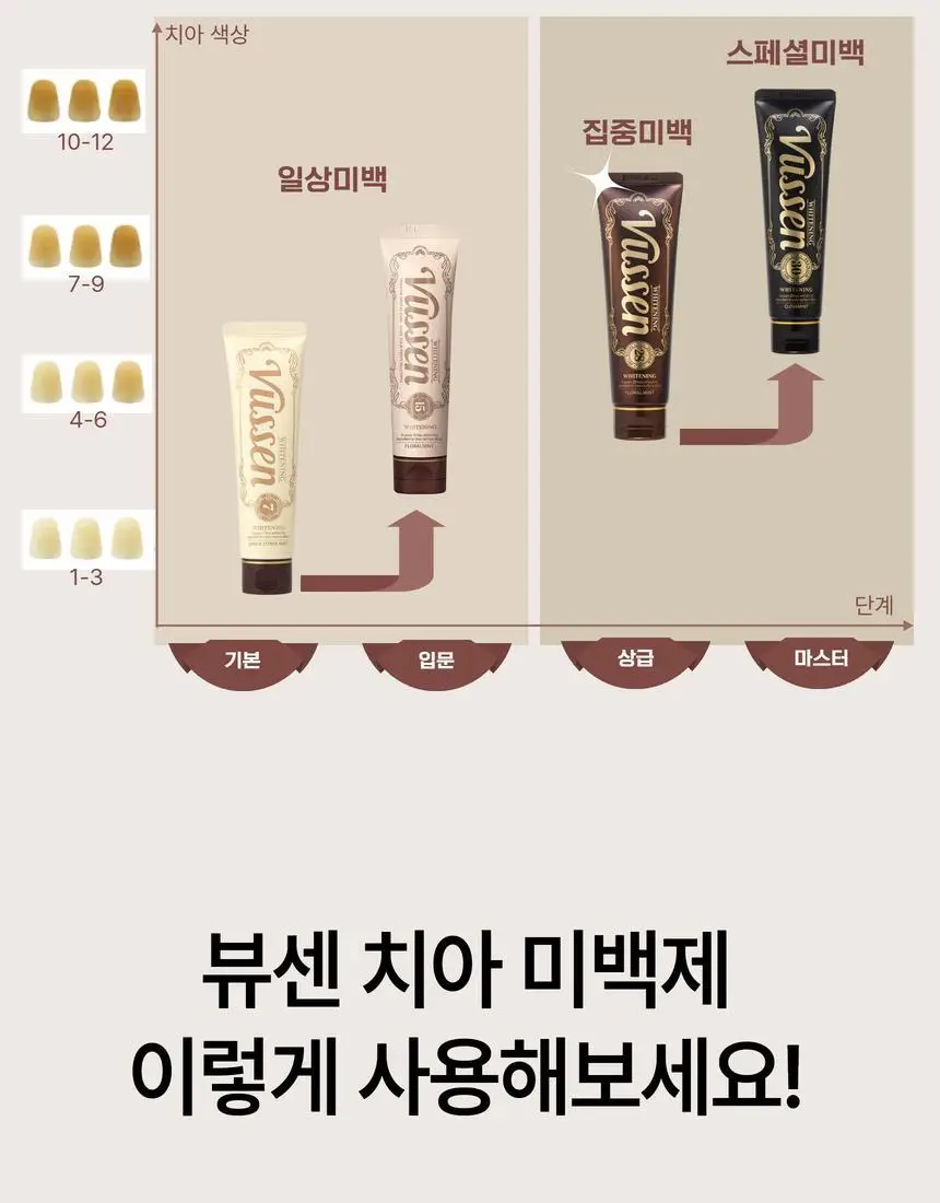 [집중 미백케어] 뷰센28 치아미백제 105g 대용량 기획팩 (+칫솔 1P) 상세페이지 27